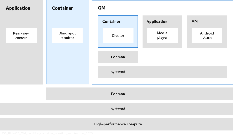 The container isolation architecture diagram illustrates how an entire software stack runs on a single OS while isolating containers, applications, and guest OS instances from each other and the system. The isolation aspects of containers support separated services and align with the requirement for well-defined interfaces between containers. The architecture is based on high-performance compute and systemd, which can house critical applications like a rear-view camera. Podman lets you run critical containers for applications like a blind spot monitor, or a QM container that can hold isolated instances of systemd and Podman; a VM, like Android Auto; a QM application, like a media player; and a nested container for another QM application, like Cluster.
