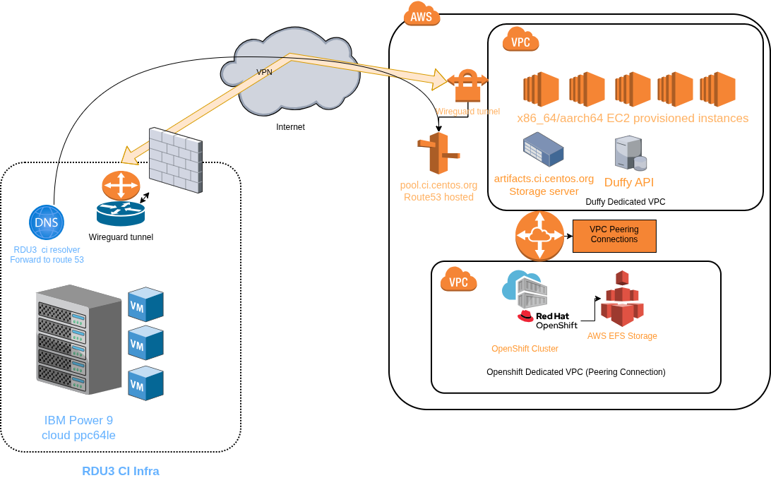 CI Infra overview