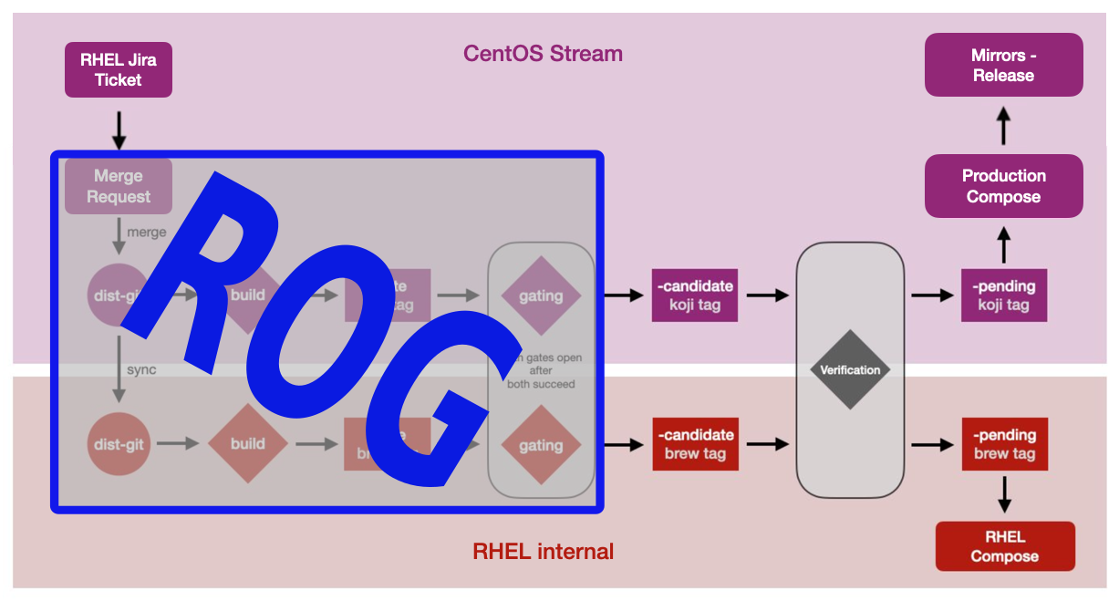 Building CS and RHEL together